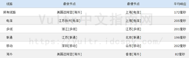 Vultr机房