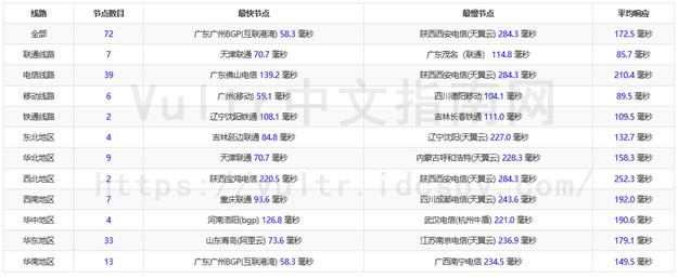 Vultr PING速度测试