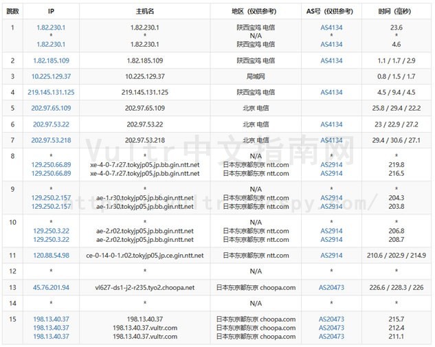 Vultr路由测试电信