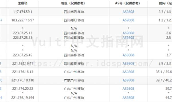 Vultr服务器移动路由