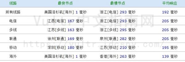 Vultr云主机PING