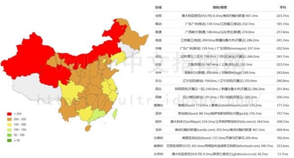 vultr 澳大利亚PING速度测试