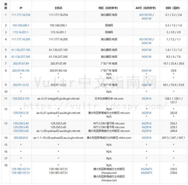 vultr 澳大利亚去程路由测试