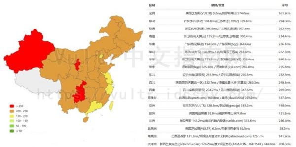 Vultr网络延迟速度