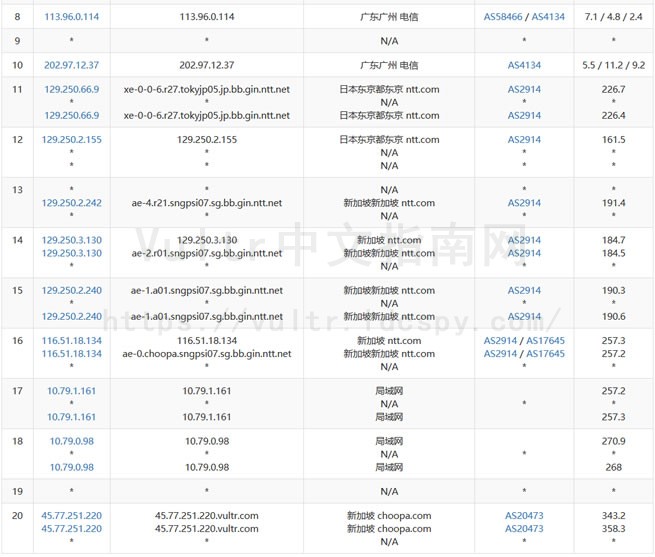 Vultr新加坡机房评测