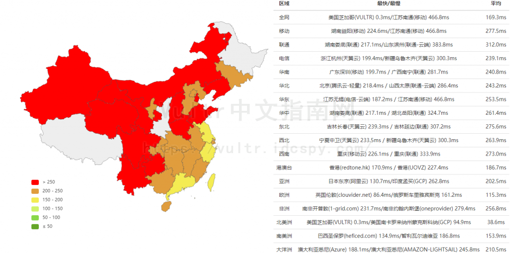 Vultr芝加哥