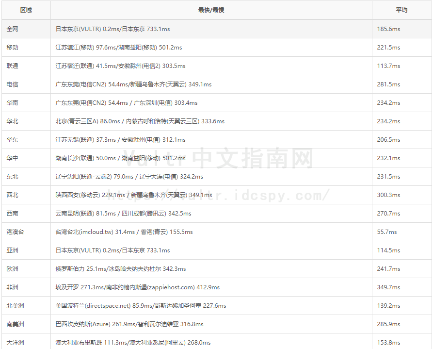 延迟测试