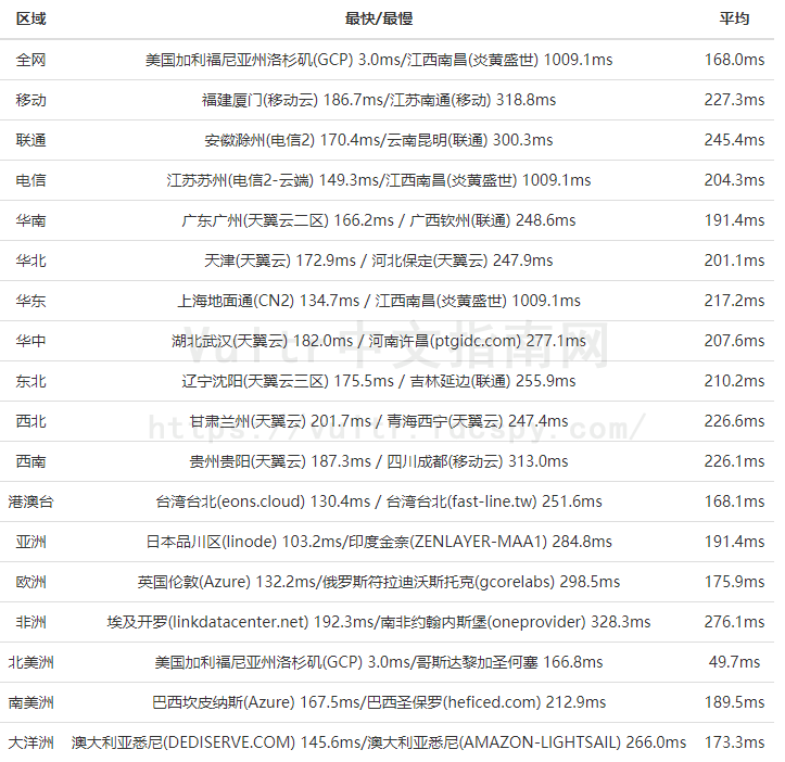 OneVPS洛杉矶速度