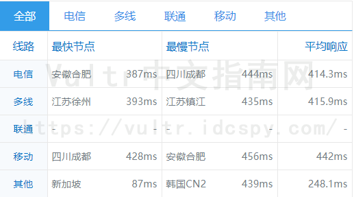 Vultr澳大利亚墨尔本机房