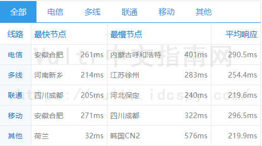 Vultr西班牙机房ping