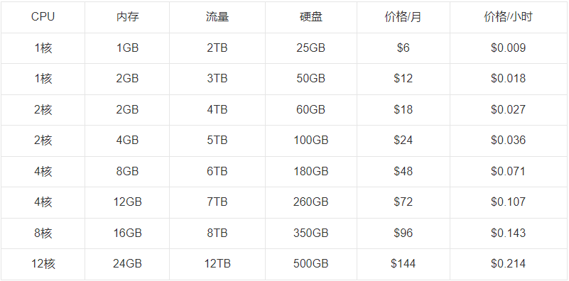 Vultr高性能云服务器多少钱？