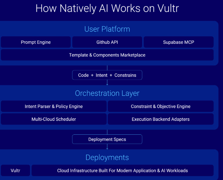 Vultr